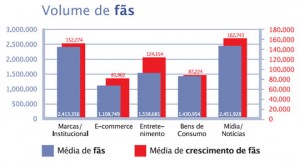 Páginas de mídia e notícias crescem no Facebook Páginas de mídia e notícias crescem no Facebook