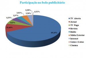 Inter-Meios corrige números de crescimento publicitário Inter-Meios corrige números de crescimento publicitário