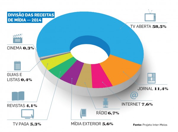 Mercado publicitário tem faturamento de R$ 46,36 bi em 2014 Mercado publicitário tem faturamento de R$ 46,36 bi em 2014