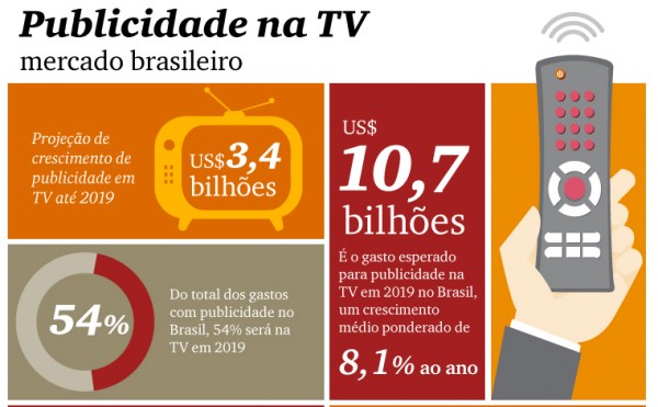 Mercado publicitário deve investir US$ 10,7 bilhões em TV em 2019 Mercado publicitário deve investir US$ 10,7 bilhões em TV em 2019