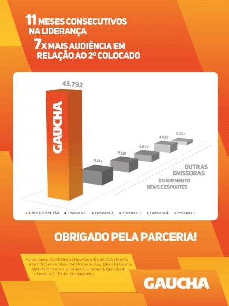 Rádio Gaúcha é líder nos segmentos hard news e esporte Rádio Gaúcha é líder nos segmentos hard news e esporte